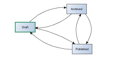 A workflow for the Post model
