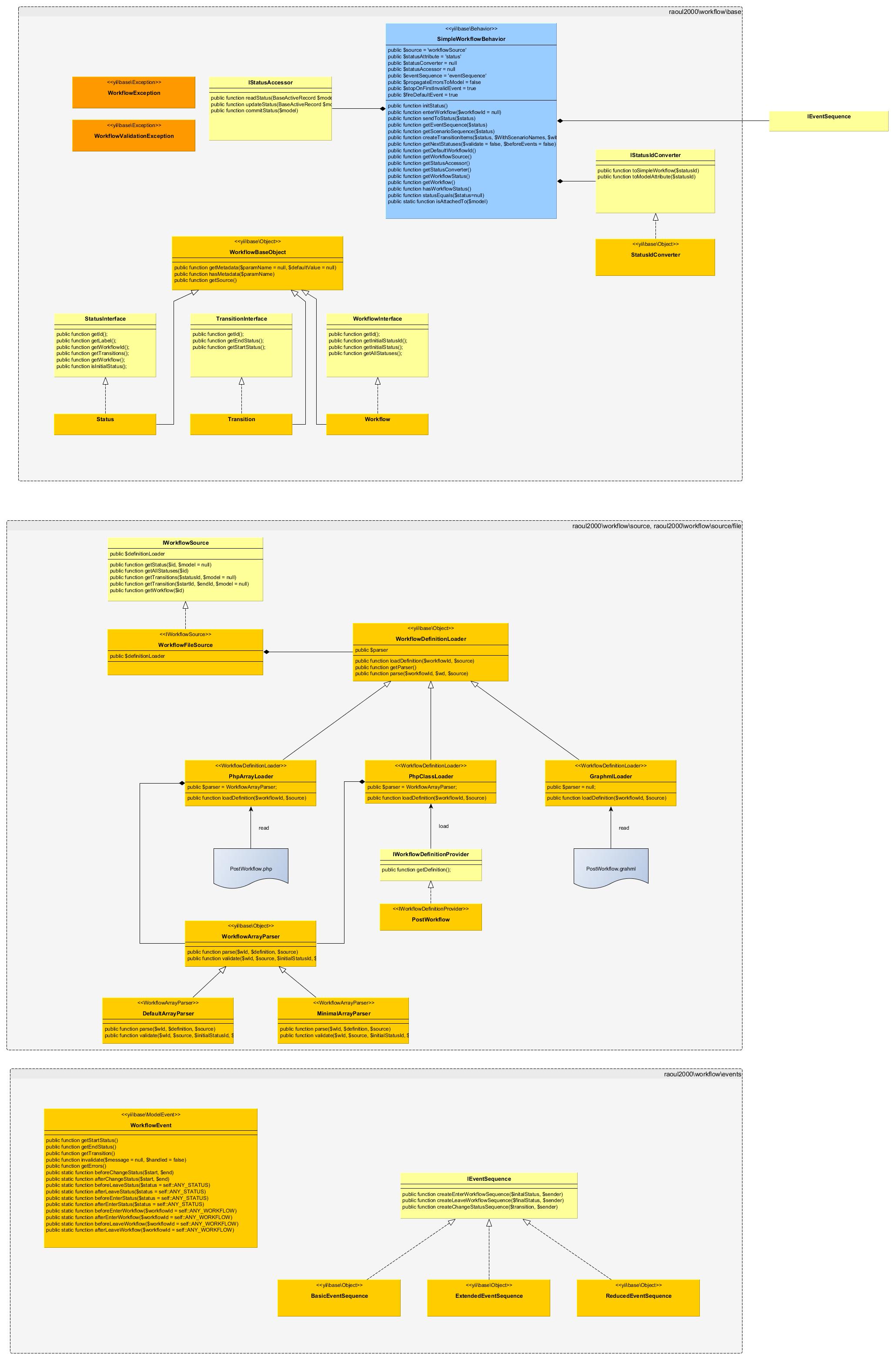 yii2-workflow UML Diagram